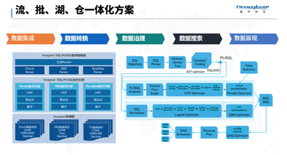 星環科技TDH8.0使用必讀2 10種數據模型全支持，未來屬于多模型大數據數據處理服務