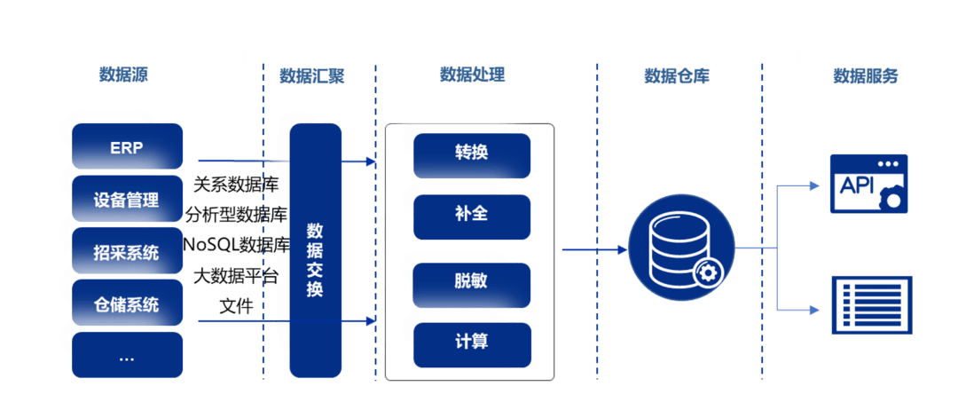 打造物資管理新引擎 | 物資主數(shù)據(jù)治理助力夯實(shí)供應(yīng)鏈管理基礎(chǔ)